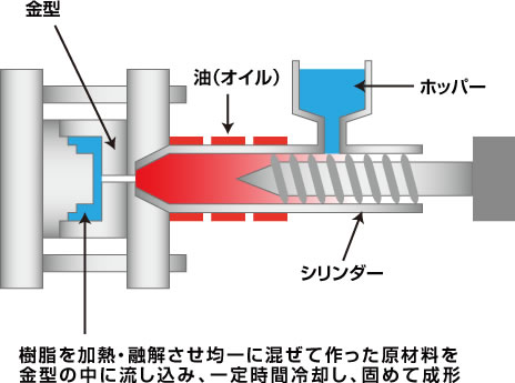 樹脂を加熱・融解させ均一に混ぜて作った原材料を金型の中に流し込み、一定時間冷却し、固めて成形